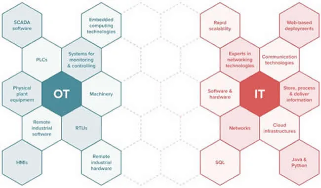 Information Technology (IT) vs Operational Technology (OT) Cybersecurity